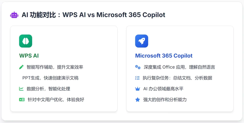AI 功能对比